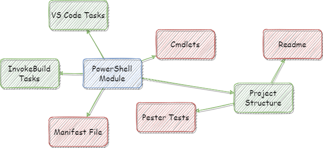 PsBuildTasks Overview - Stage 3