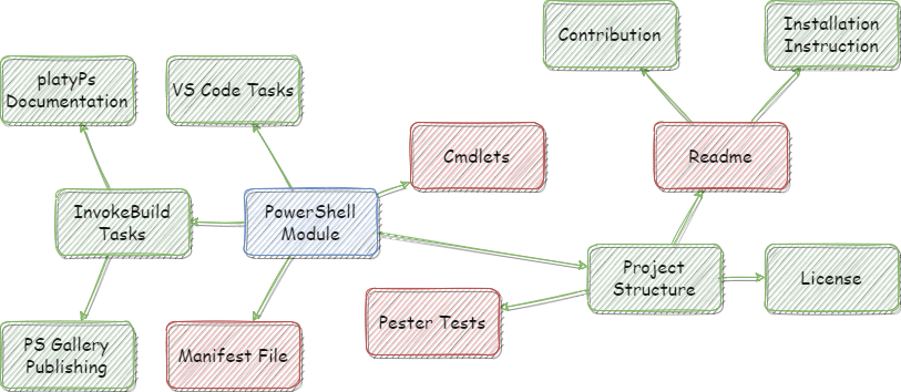 PsBuildTasks Overview - Stage 4